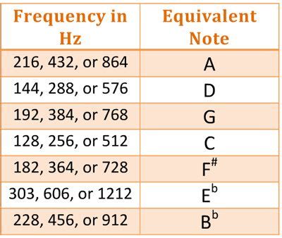 What note is 450 Hz?