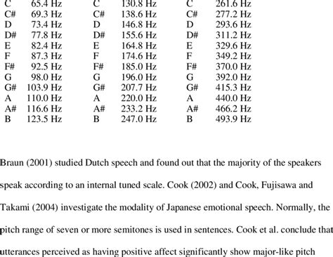 What note is 470 Hz?