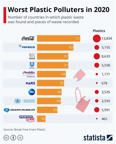 What number plastics are the worst?