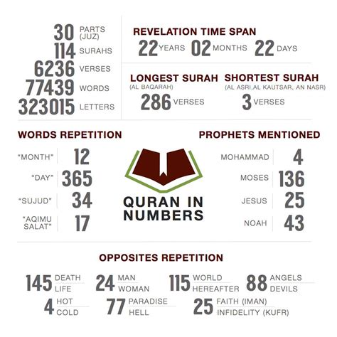 What numbers are mentioned in Quran?