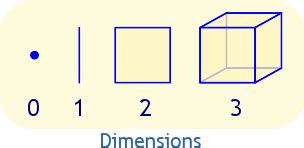 What object has 0 dimensions?