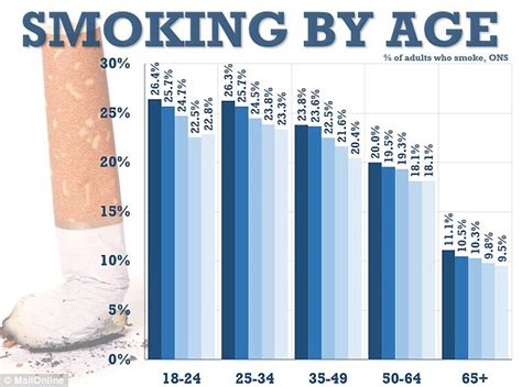 What of smokers try their first cigarette before age 18?
