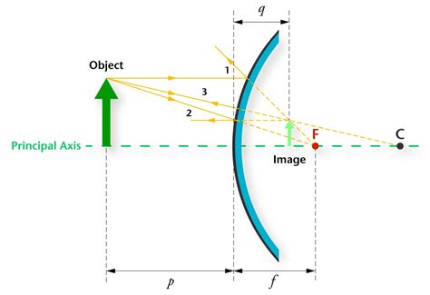 What only produces virtual images?