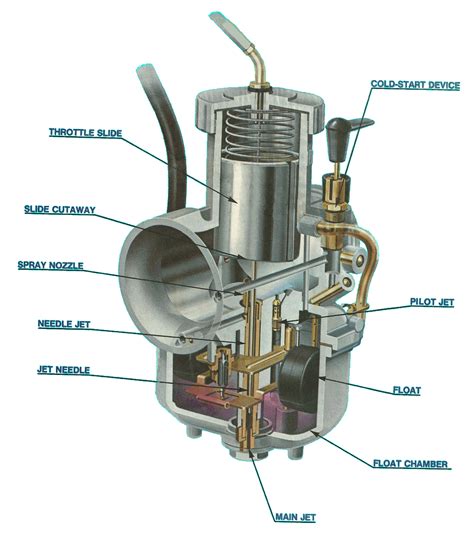 What opens the carburetor?