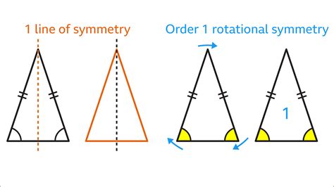 What order of symmetry is isosceles?