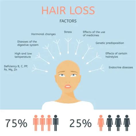 What organ controls hair loss?