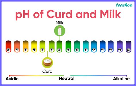 What pH is milk?