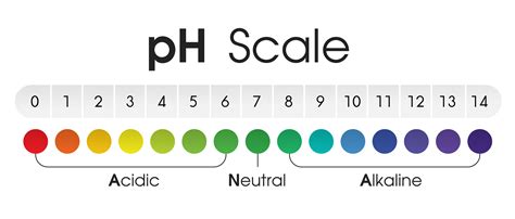 What pH level is pH down?
