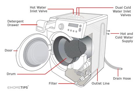 What parts fail in a washing machine?