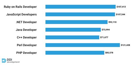 What pays more Python or JavaScript?