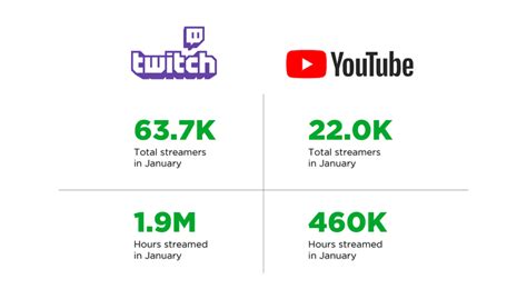 What pays more YouTube live or Twitch?