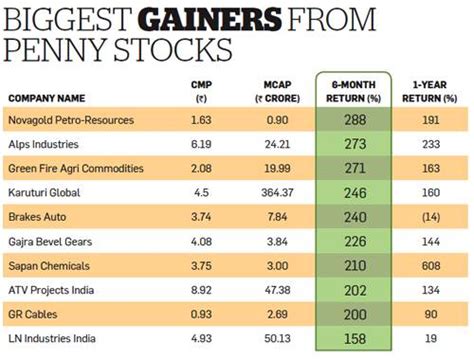 What penny stocks grow the fastest?