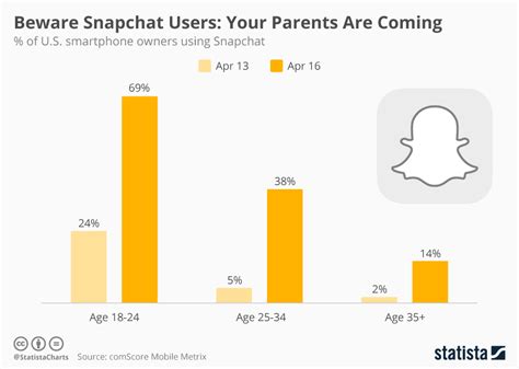 What percent of 13 14 year olds use Snapchat?