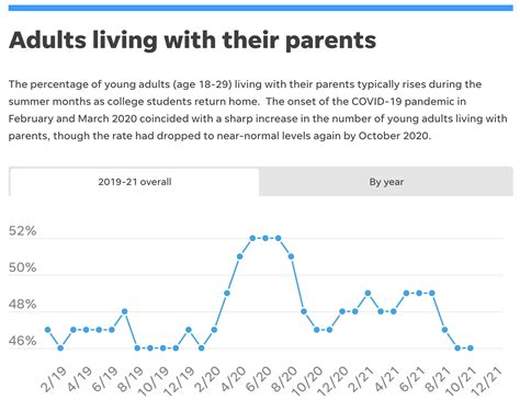 What percent of 18 year olds have dated?