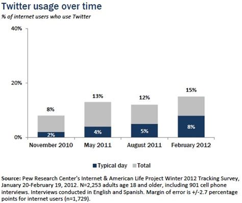 What percent of 18-24 year olds use Twitter?