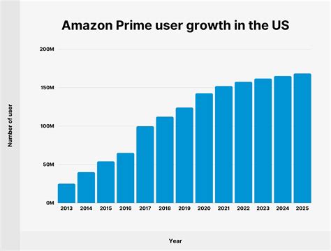 What percent of Amazon customers are prime?