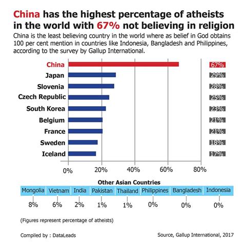 What percent of China is atheist?