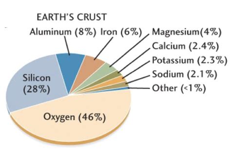 What percent of Earth is silica?