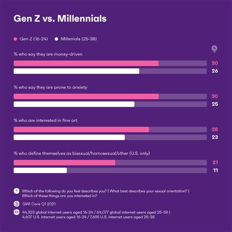 What percent of Gen Z is poly?