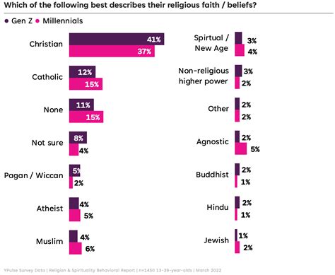 What percent of Gen Z is religious?