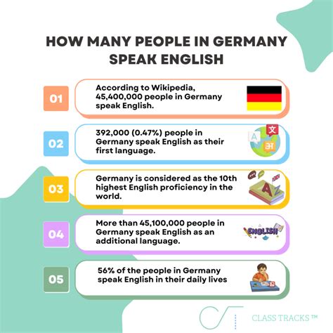 What percent of Germany speaks English?