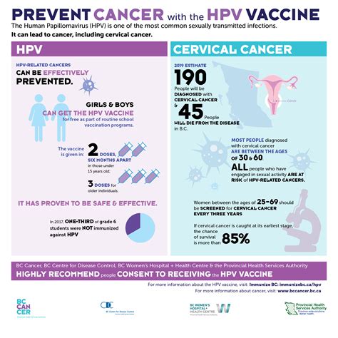 What percent of HPV becomes cancer?