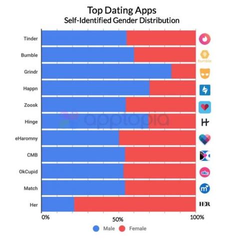 What percent of Hinge is male?