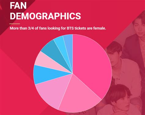 What percent of K-pop fans are white?