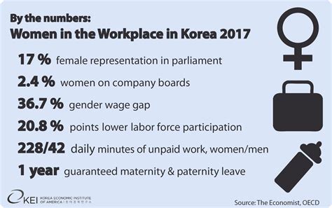 What percent of Korea is female?