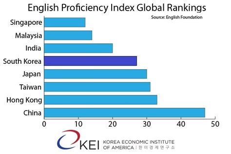 What percent of Korea is fluent in English?