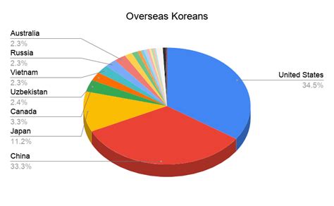 What percent of Korea speaks English?