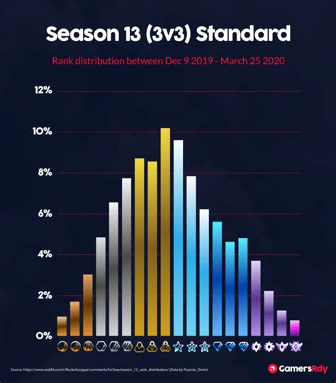 What percent of RL players are champ?