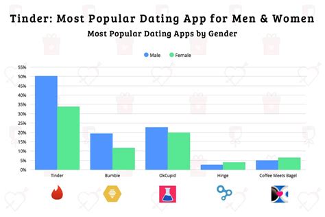 What percent of Tinder is female?