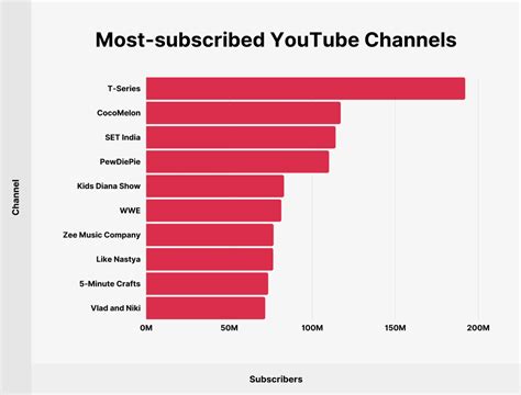 What percent of YouTube channels make a living?