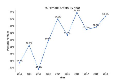 What percent of artists are depressed?