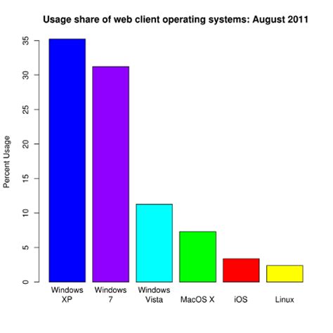 What percent of computers use Linux?