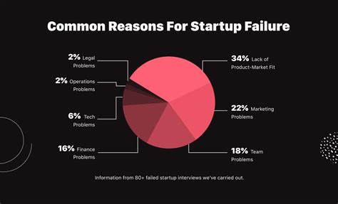 What percent of entrepreneurs exit after 5 years?