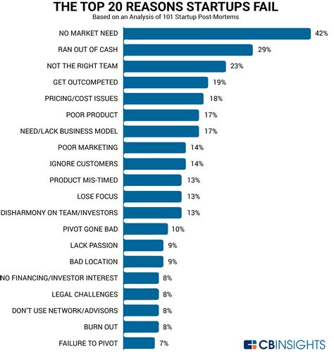 What percent of entrepreneurs fail?