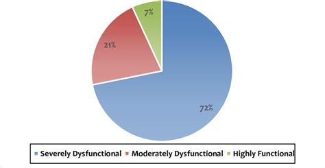 What percent of families are dysfunctional?