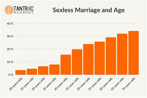 What percent of guys are sexless?