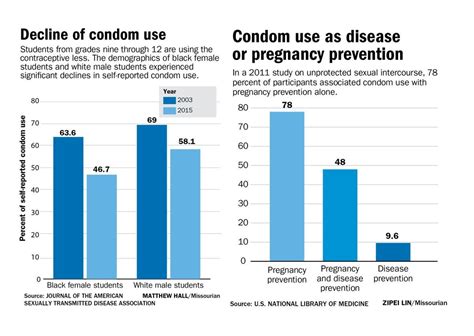 What percent of hookups use condoms?