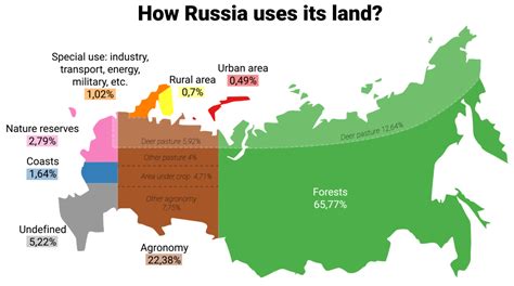 What percent of land is Russia?