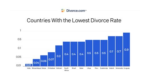 What percent of marriages end in divorce in Russia?