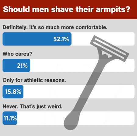 What percent of men don't shave their armpits?
