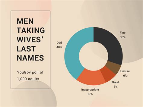 What percent of men take their wives last names?