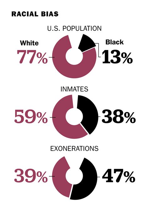 What percent of people are falsely accused?