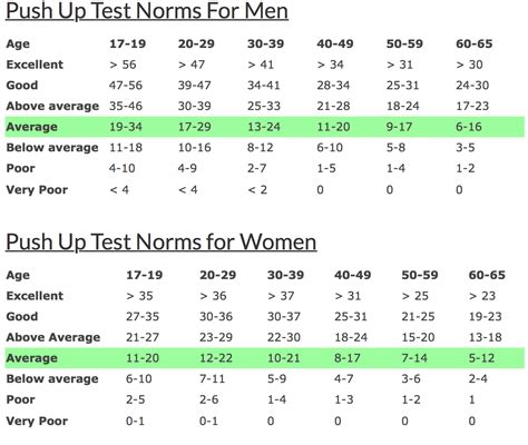 What percent of people can do 20 pushups?