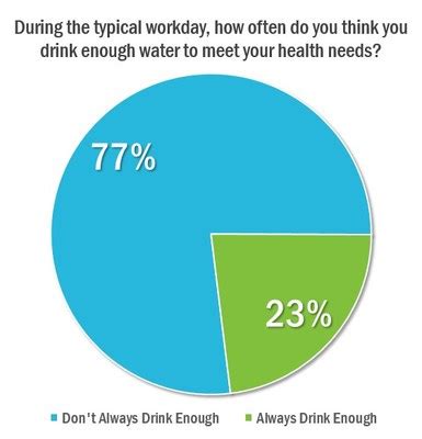 What percent of people don't drink?