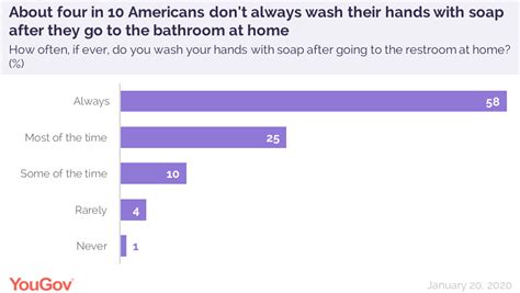 What percent of people don't use soap?