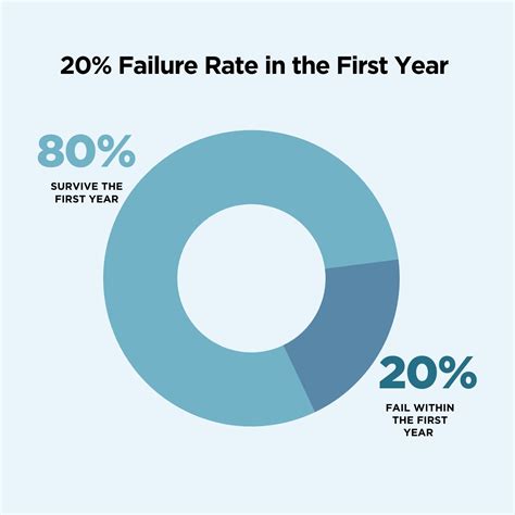 What percent of people fail at life?